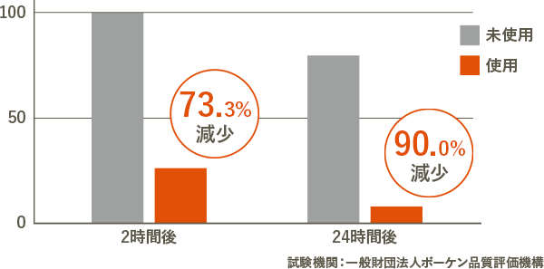 2時間後：73.3%減少 24時間後：90.0%減少