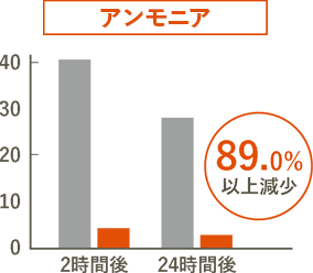 アンモニア：89.0%以上減少