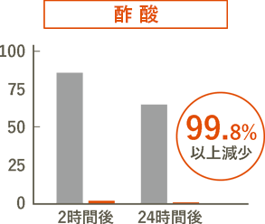 酢酸：99.8%以上減少