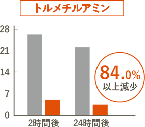 トルメチルアミン：84.0%以上減少