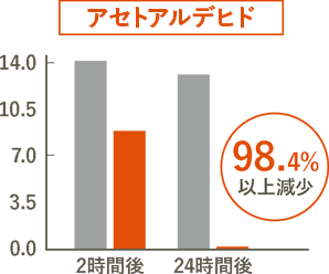 アセトアルデヒド：98.4%以上減少