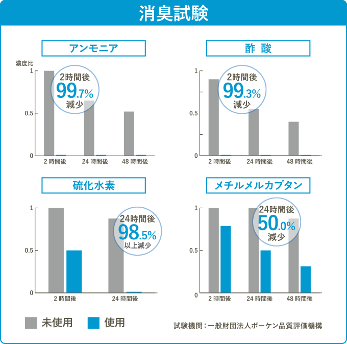 消臭試験結果グラフのイメージ画像