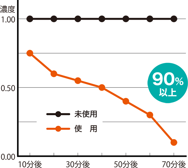 塩素の除去効果のグラフ。未使用時と比べて、「90%以上」減少している。