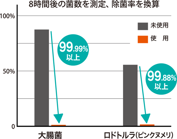 8時間後の菌数を測定、除菌率を換算したグラフ。未使用時と比べて、「大腸菌が99.99%以上」「ロドトルラ（ピンクヌメリ）が99.88%以上」減少している。