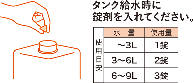 タンク給水時に錠剤を入れてください。使用目安は水量が「〜3Lでは1錠」「3〜6Lでは2錠」「6〜9Lでは3錠」